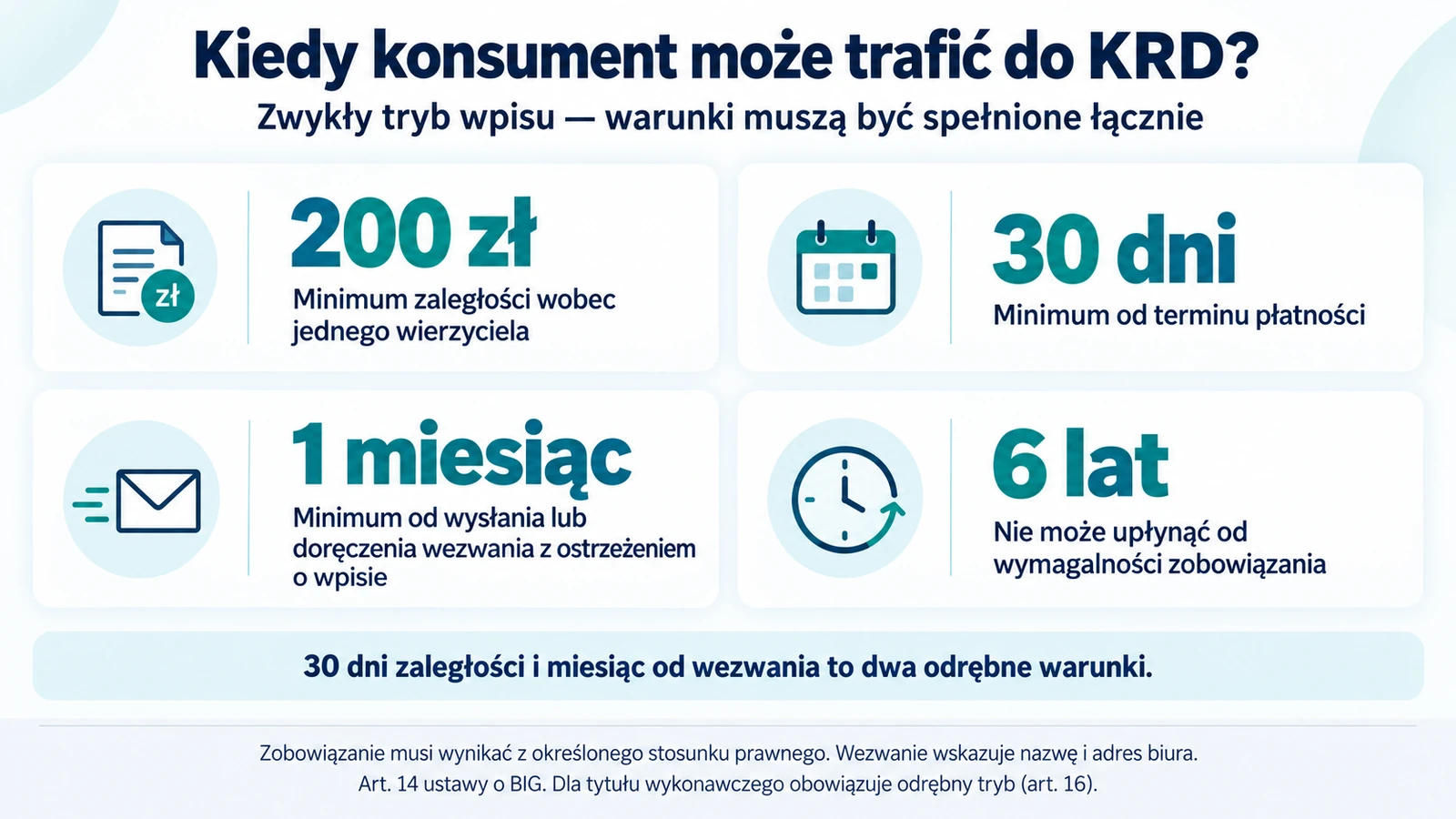 Warunki zwykłego wpisu konsumenta do KRD: minimum 200 zł zaległości wobec jednego wierzyciela, 30 dni od terminu płatności, miesiąc od wezwania i nieupłynięcie 6 lat od wymagalności