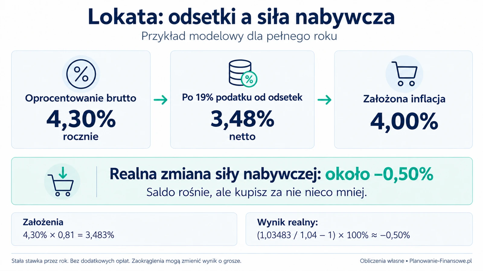 Infografika modelowej lokaty na pełny rok: 4,30% brutto daje 3,483% po 19% podatku od odsetek, czyli około 3,48% netto. Przy założonej inflacji 4% realna siła nabywcza spada o około 0,50%. Stała stawka przez rok, bez dodatkowych opłat.